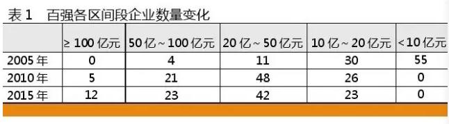 2015年中国制药工业百强结构解析