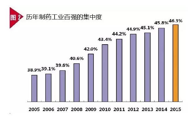 2015年中国制药工业百强结构解析