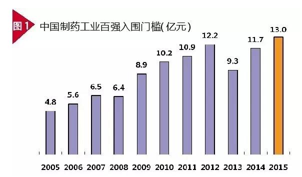 2015年中国制药工业百强结构解析