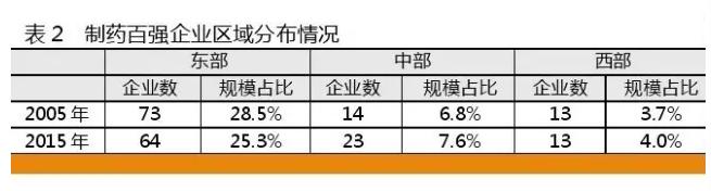 2015年中国制药工业百强结构解析