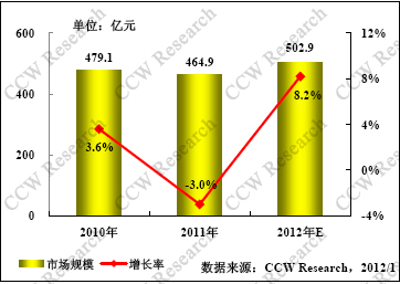 电子政务：“云”将成为未来趋势