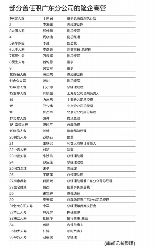 255位寿企董监高统计:广东成保险公司高管福地