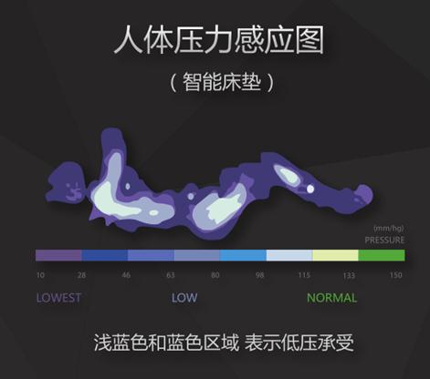 智能零压床垫献世，一觉之间释放所有负荷！