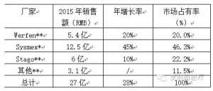 血凝三巨头：希森美康、思塔高和沃芬大比拼