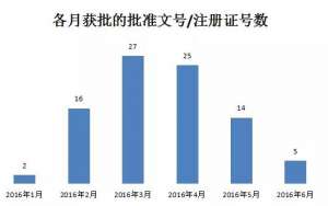 2016上半年新获批 最值得关注6个药品品种