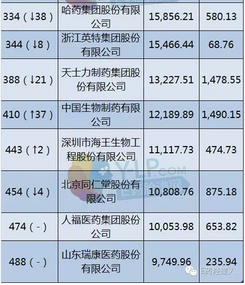 财富中国500强出炉，国药领衔18家药企上榜