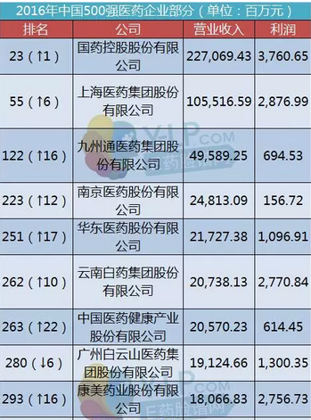 财富中国500强出炉，国药领衔18家药企上榜