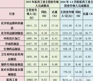 工信部用数据告诉你，卖什么药最赚钱？