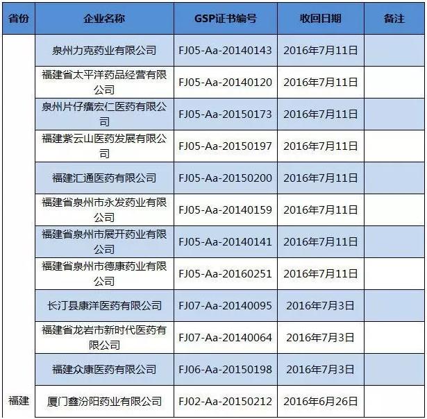 流通大整治 52药商GSP证书被收回、撤销