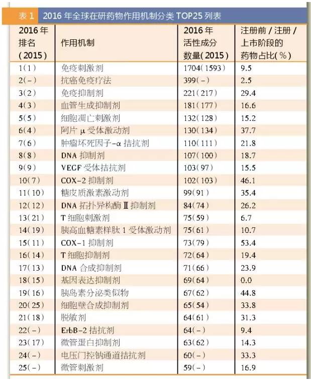 多角度PK审视全球在研新药：未来由谁主导？