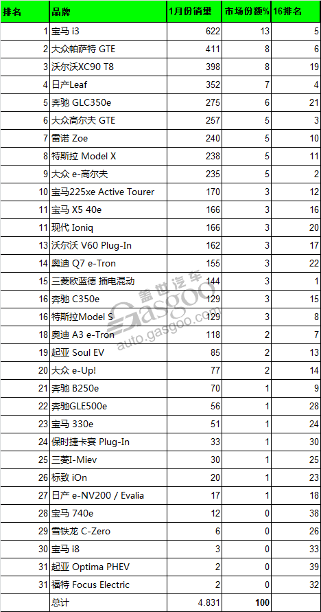 挪威电动车销量，1月份汽车销量，挪威电动车销量,挪威1月份电动车销量，宝马i3,大众e高尔夫