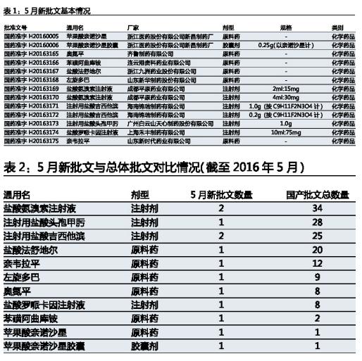 5月CFDA药品批准情况点评