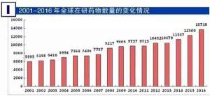 全球在研新药2016年度全解析