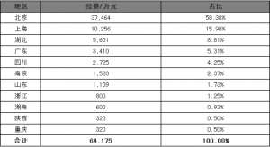 精准医疗项目统计一览（含具体数据）