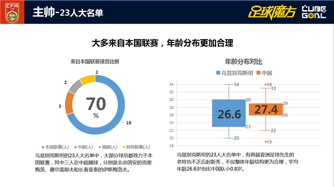 大数据解析乌兹别克：两项居12强之首 严防国安铁卫