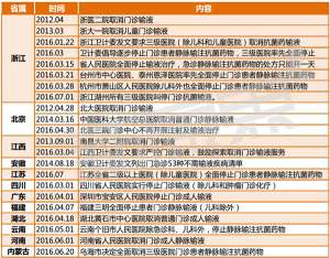 门诊输液叫停加速！大输液类企业生路何在？