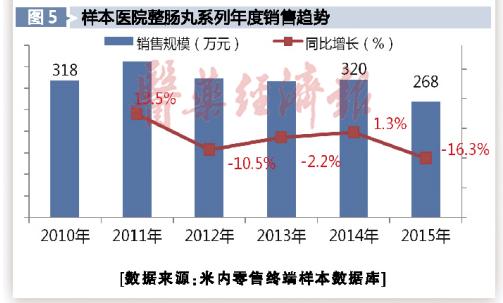 暑期已至 止泻及助消化类用药销售见长