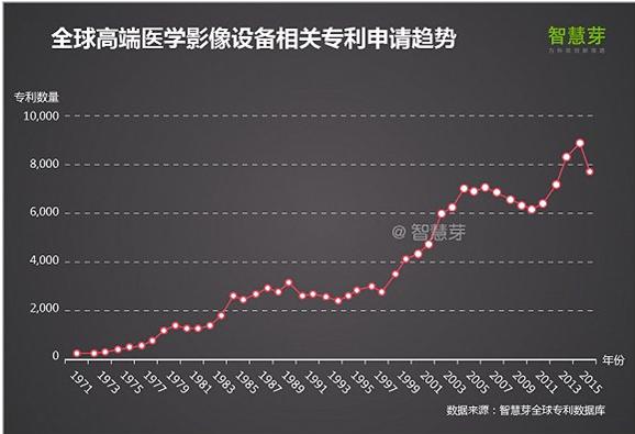 2016全球高端医疗设备专利报告，中国企业如何逆袭？