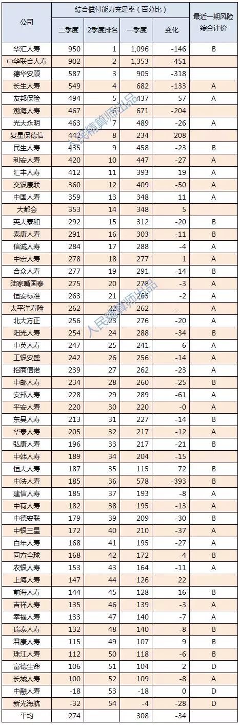 二季度寿险公司偿付能力充足率排行榜