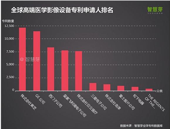 2016全球高端医疗设备专利报告，中国企业如何逆袭？