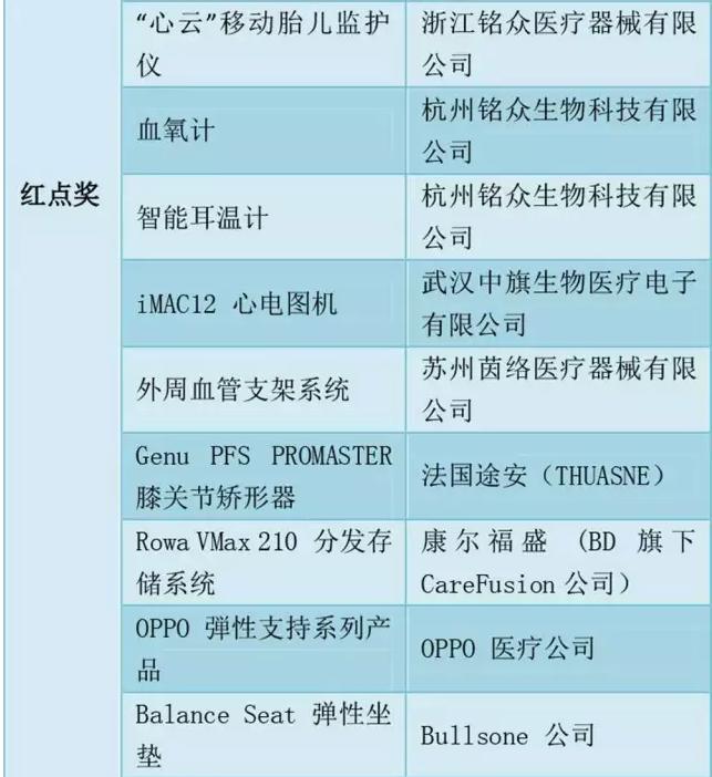 86医械产品拿下国际大奖，中国占15个（附名单）