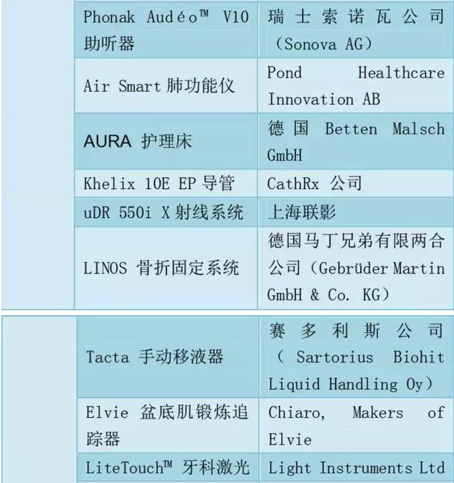 86医械产品拿下国际大奖，中国占15个（附名单）