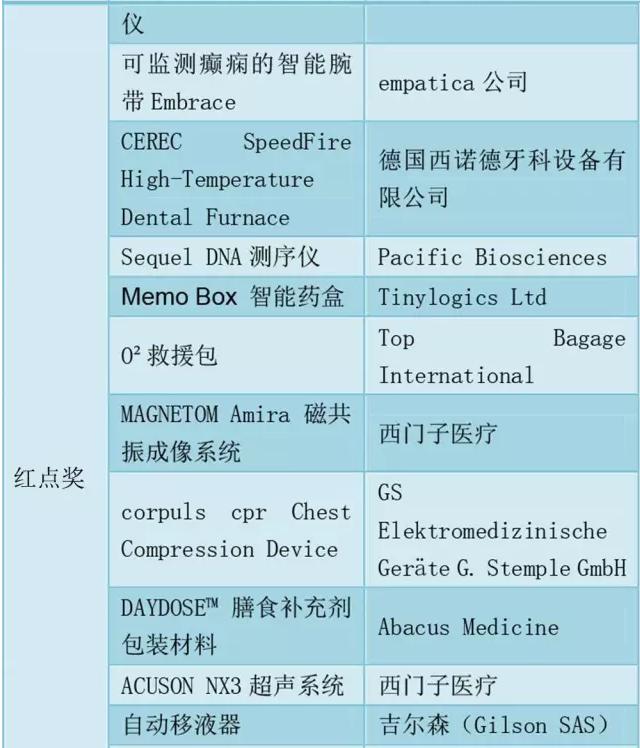 86医械产品拿下国际大奖，中国占15个（附名单）