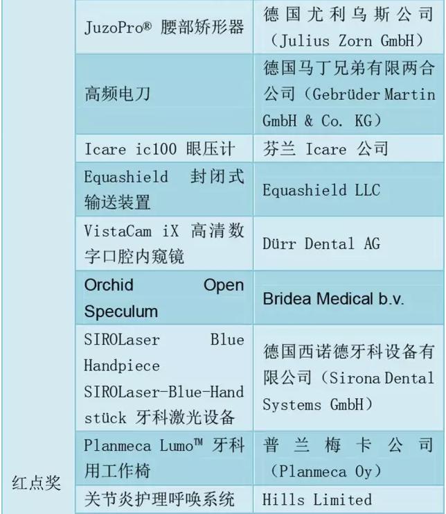 86医械产品拿下国际大奖，中国占15个（附名单）