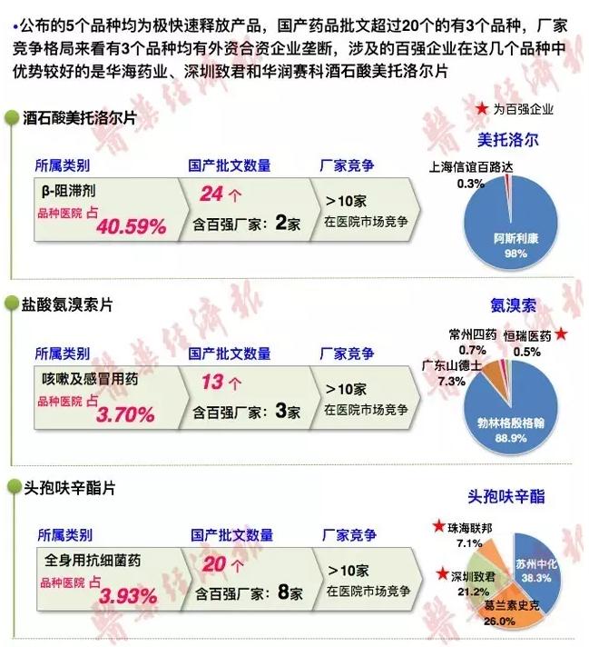 5个拟一致性评价品种的评价方法及市场状况