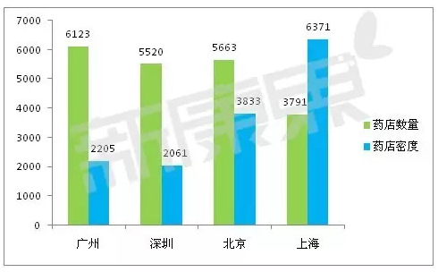 北、上、广、深药品零售市场格局透析