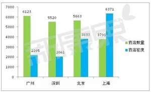 北、上、广、深药品零售市场格局透析