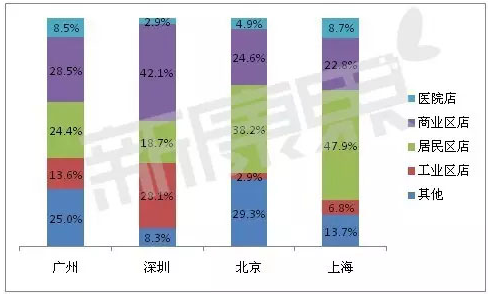 北、上、广、深药品零售市场格局透析