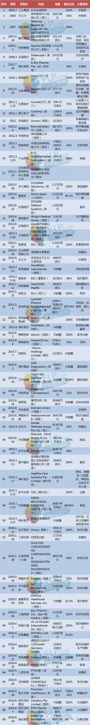 中国药企15年海外并购全景图