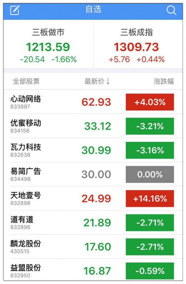 获IDG清科1380万投资 它是6千家新三板企业的信息门户