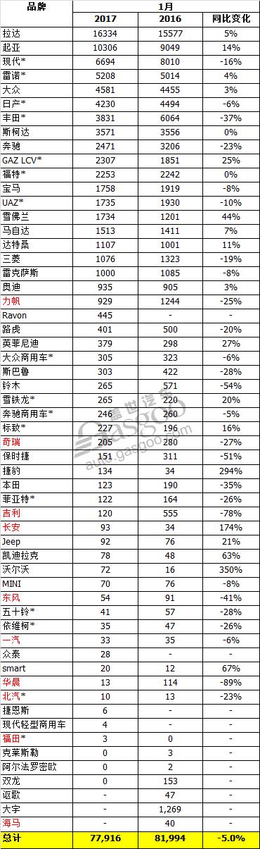 力帆，俄罗斯，长安，1月汽车销量，俄罗斯1月汽车销量,中国自主品牌俄国销量