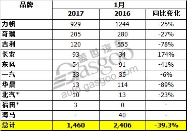 力帆，俄罗斯，长安，1月汽车销量，俄罗斯1月汽车销量,中国自主品牌俄国销量