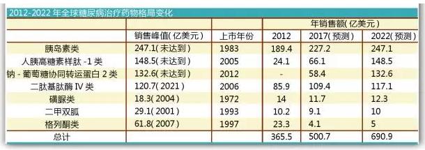 糖尿病药物市场格局生变：SGLT2抑制剂前景大好