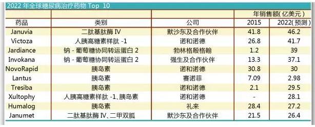 糖尿病药物市场格局生变：SGLT2抑制剂前景大好