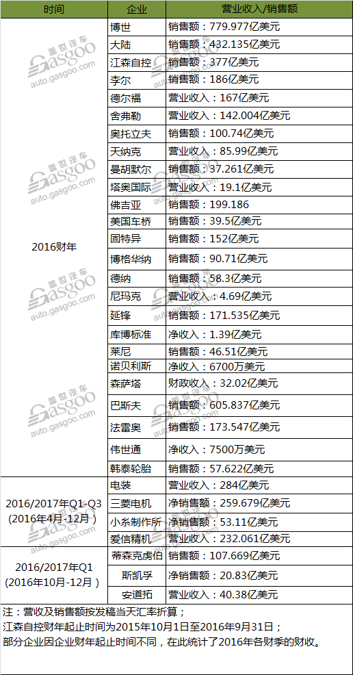 零部件企业，企业财报，零部件Top 100，财报盘点，零部件企业财报,企业财报盘点,博世财报,零部件Top100企业