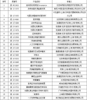 CFDA发布26个医疗器械产品不予注册