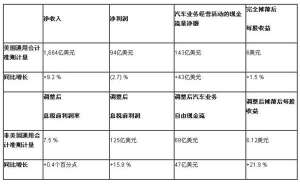 通用发布2016年财报 调整后EBIT达125亿美元