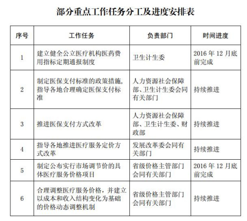 医疗服务价格将有升有降 官方强调不增患者负担