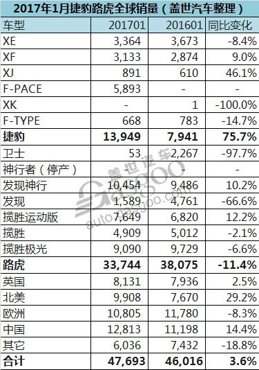 捷豹XF，捷豹路虎销量，捷豹路虎在华，捷豹F-PACE，捷豹路虎1月在华销量，捷豹路虎全球销量，捷豹F-pace