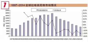 国内质子泵抑制剂市场高速增长 六大品种PK