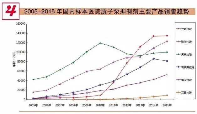 国内质子泵抑制剂市场高速增长 六大品种PK