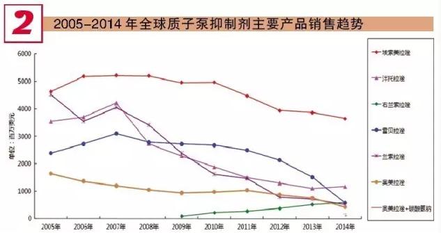 国内质子泵抑制剂市场高速增长 六大品种PK