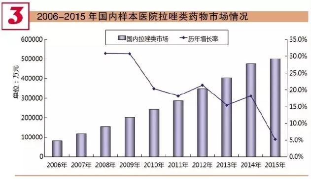 国内质子泵抑制剂市场高速增长 六大品种PK