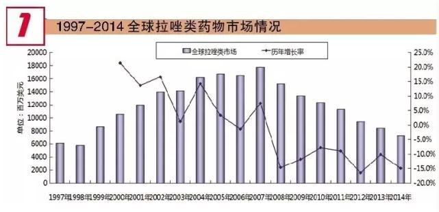 国内质子泵抑制剂市场高速增长 六大品种PK