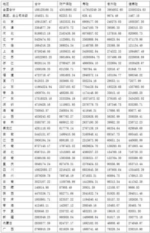 1-6月全国各地区原保险保费收入情况表