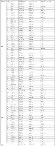 2016上半年人身险公司保费收入情况